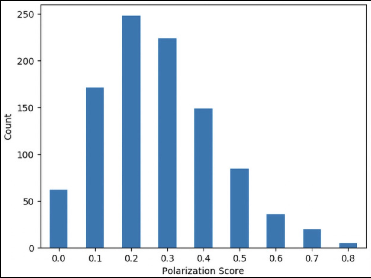 "Histogram